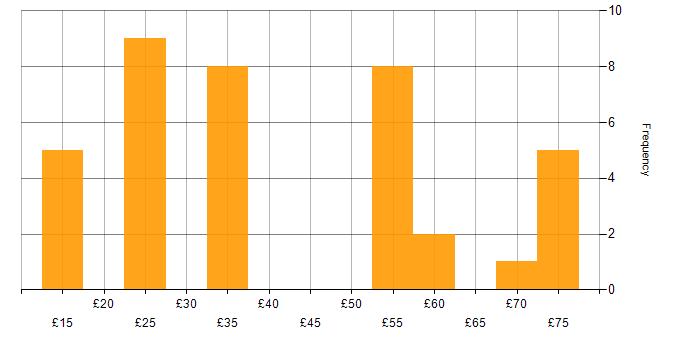 Hourly rate histogram for Stakeholder Engagement in the UK