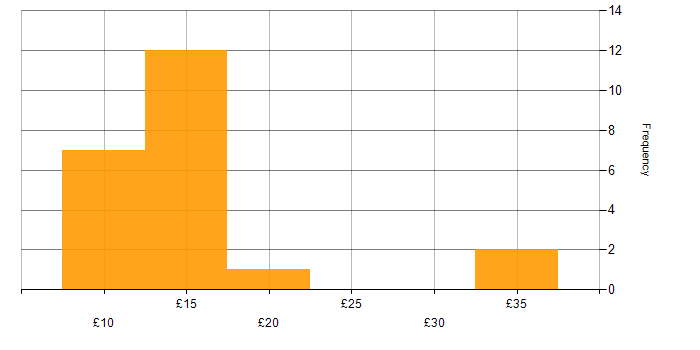 Hourly rate histogram for Team Leader in the UK