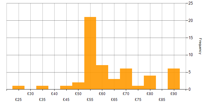 Hourly rate histogram for Test Automation in the UK