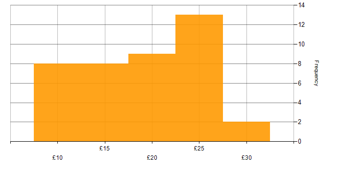 Hourly rate histogram for Test Technician in the UK