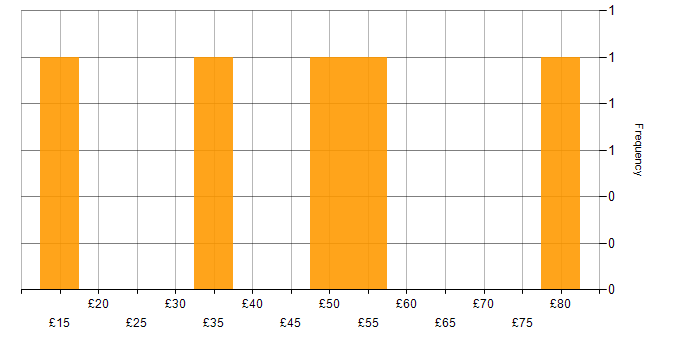 Hourly rate histogram for Thought Leadership in the UK