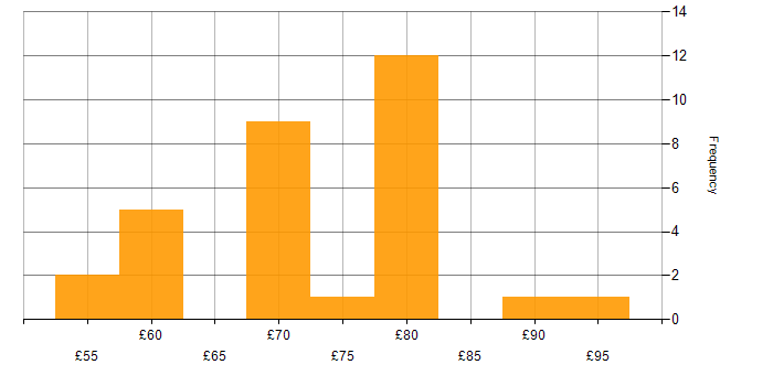 Hourly rate histogram for Verilog in the UK