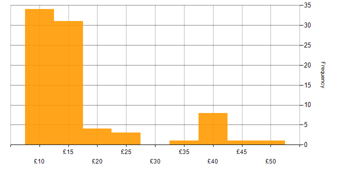 Hourly rate histogram for Active Directory in the UK excluding London
