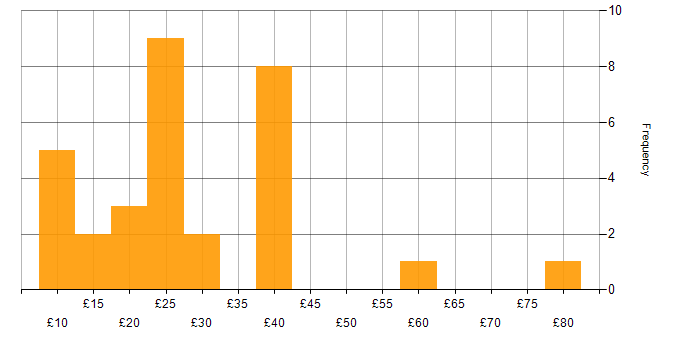 Hourly rate histogram for Analytics in the UK excluding London