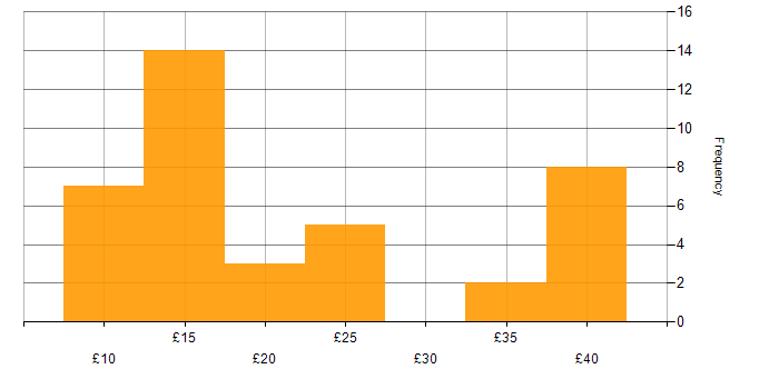 Hourly rate histogram for Asset Management in the UK excluding London