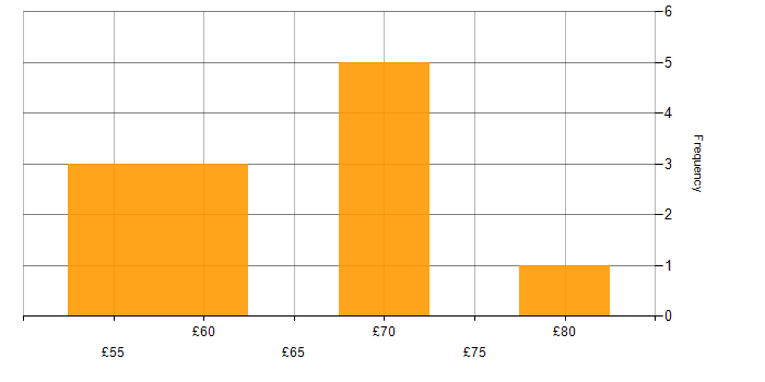 Hourly rate histogram for Augmented Reality in the UK excluding London