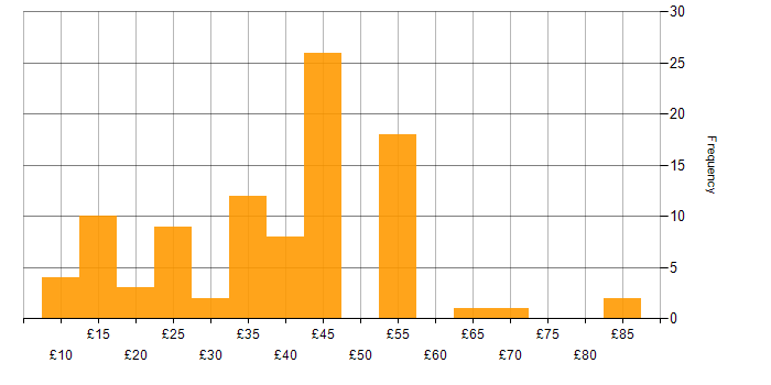 Hourly rate histogram for Automotive in the UK excluding London