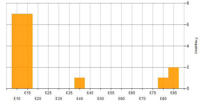 Hourly rate histogram for Banking in the UK excluding London