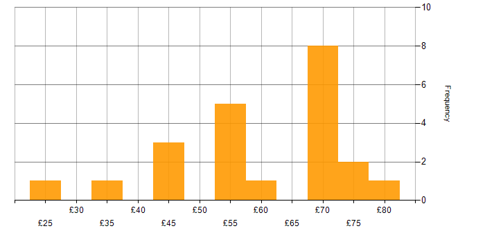 Hourly rate histogram for Bitbucket in the UK excluding London