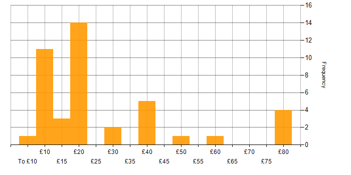 Hourly rate histogram for Business Intelligence in the UK excluding London