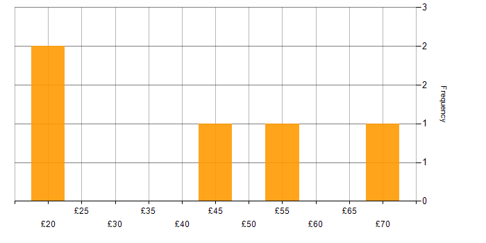 Hourly rate histogram for Cadence in the UK excluding London