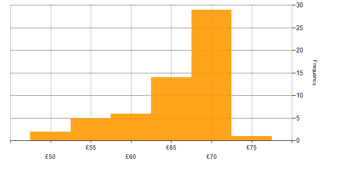 Hourly rate histogram for CI/CD in the UK excluding London