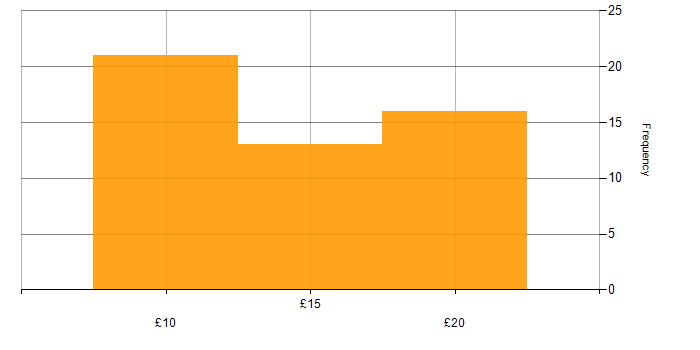Hourly rate histogram for Citrix in the UK excluding London