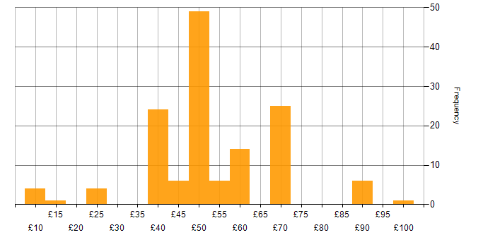Hourly rate histogram for Configuration Management in the UK excluding London