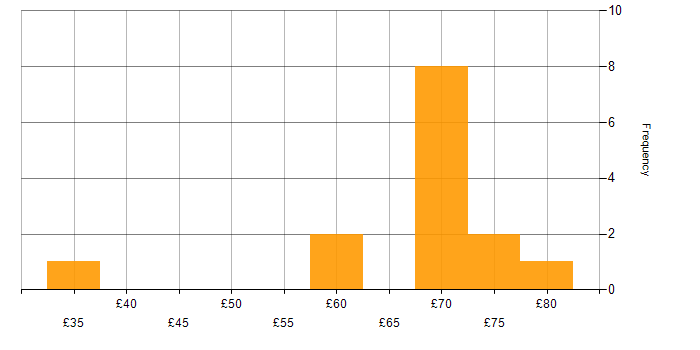 Hourly rate histogram for Confluence in the UK excluding London