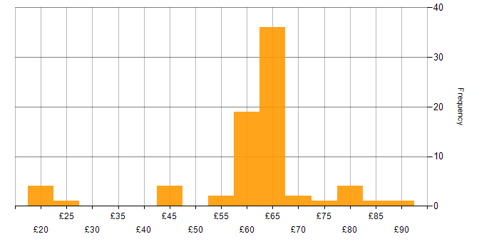Hourly rate histogram for C# in the UK excluding London