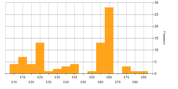 Hourly rate histogram for Customer Requirements in the UK excluding London