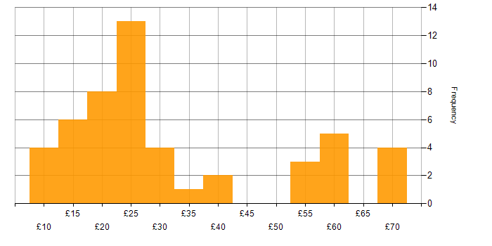 Hourly rate histogram for Data Analysis in the UK excluding London