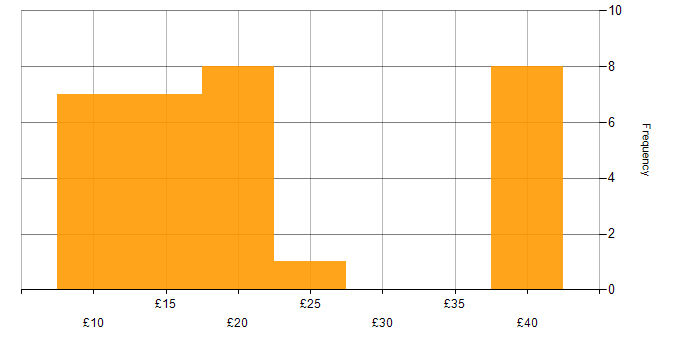 Hourly rate histogram for Data Centre in the UK excluding London