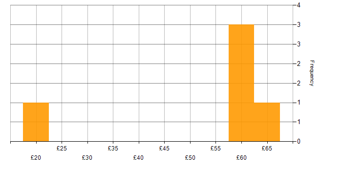 Hourly rate histogram for Data Pipeline in the UK excluding London