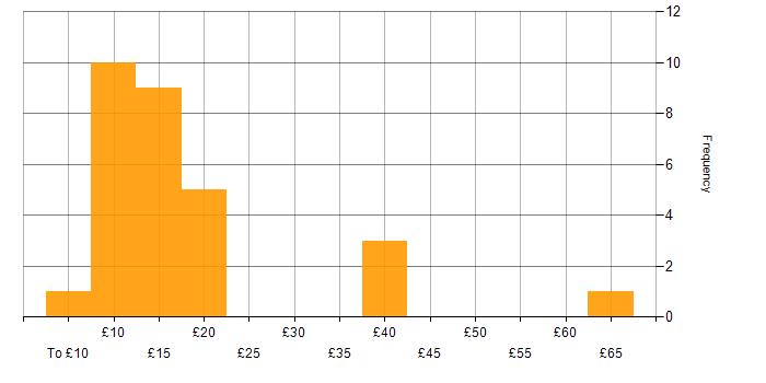 Hourly rate histogram for Data Quality in the UK excluding London