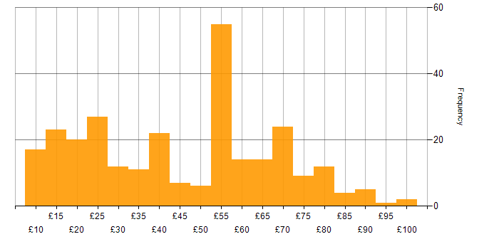 Hourly rate histogram for Degree in the UK excluding London