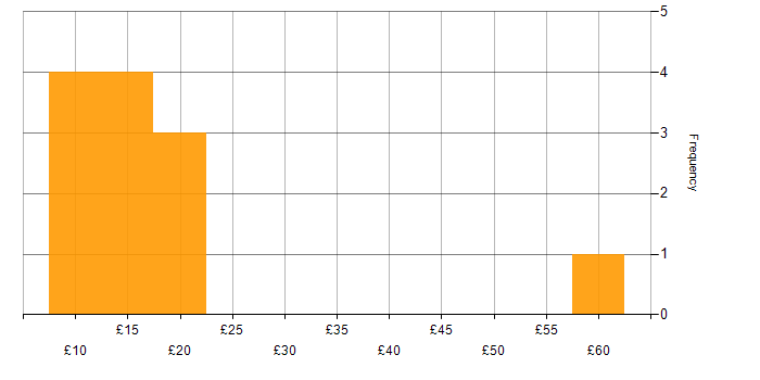 Hourly rate histogram for Dell in the UK excluding London