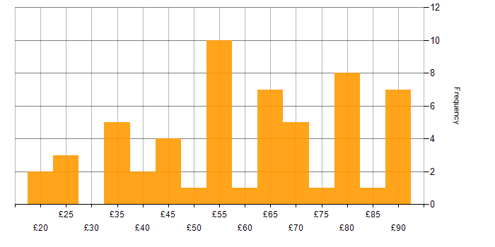 Hourly rate histogram for Developer in the UK excluding London