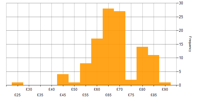 Hourly rate histogram for DevOps in the UK excluding London