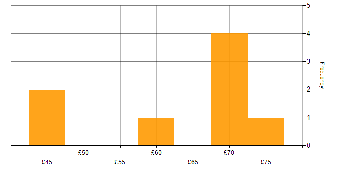 Hourly rate histogram for DevOps Engineer in the UK excluding London