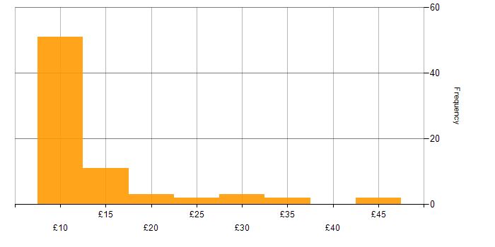 Hourly rate histogram for Driving Licence in the UK excluding London