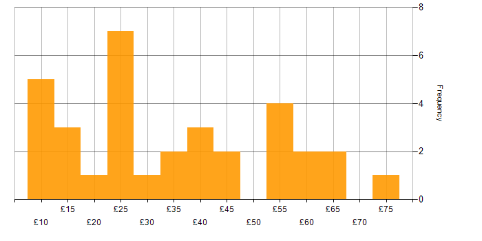 Hourly rate histogram for ERP in the UK excluding London