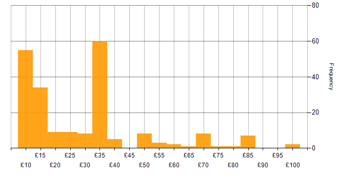 Hourly rate histogram for Finance in the UK excluding London