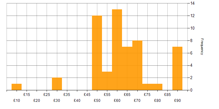 Hourly rate histogram for Firmware in the UK excluding London