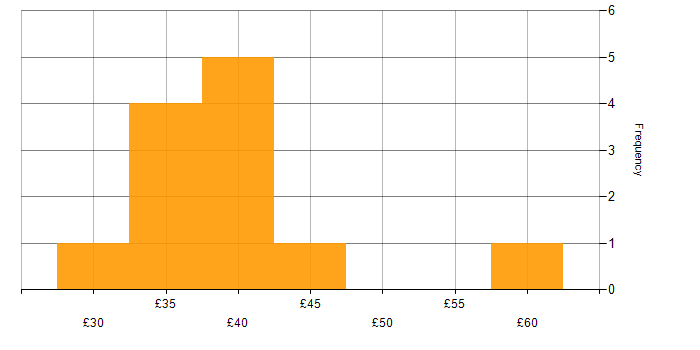 Hourly rate histogram for FMEA in the UK excluding London