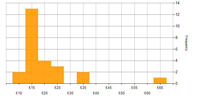 Hourly rate histogram for German Language in the UK excluding London