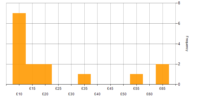 Hourly rate histogram for GIS in the UK excluding London