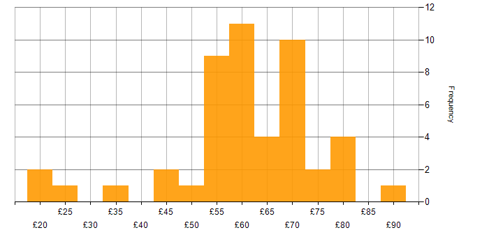 Hourly rate histogram for Git in the UK excluding London
