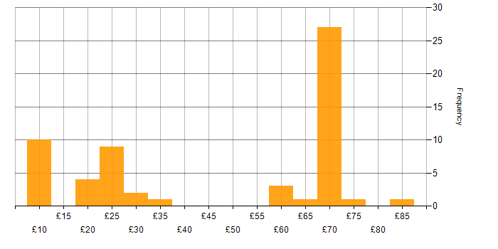 Hourly rate histogram for Google in the UK excluding London