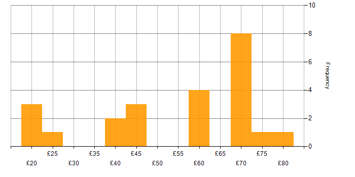 Hourly rate histogram for HTML in the UK excluding London
