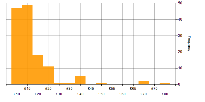 Hourly rate histogram for Incident Management in the UK excluding London