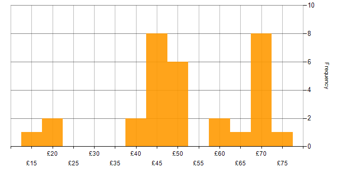 Hourly rate histogram for Infrastructure Engineering in the UK excluding London