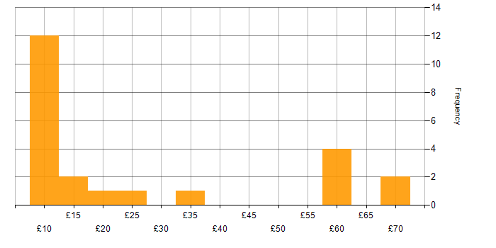 Hourly rate histogram for Internet in the UK excluding London