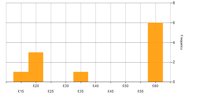Hourly rate histogram for IoT in the UK excluding London