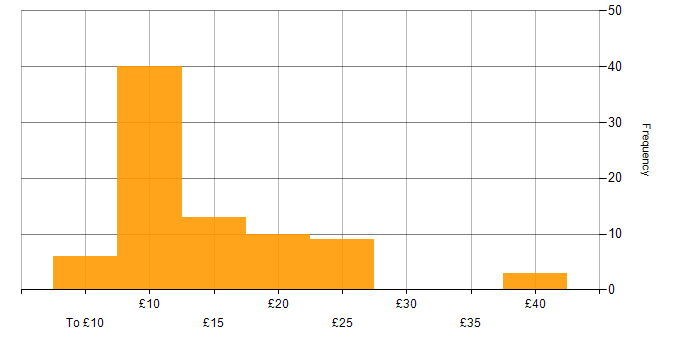 Hourly rate histogram for IT Support in the UK excluding London