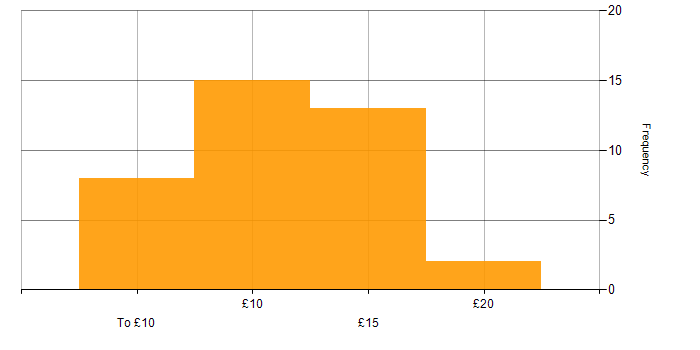 Hourly rate histogram for IT Technician in the UK excluding London