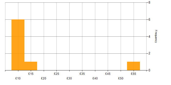 Hourly rate histogram for ITSM in the UK excluding London