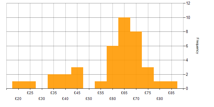 Hourly rate histogram for JavaScript in the UK excluding London