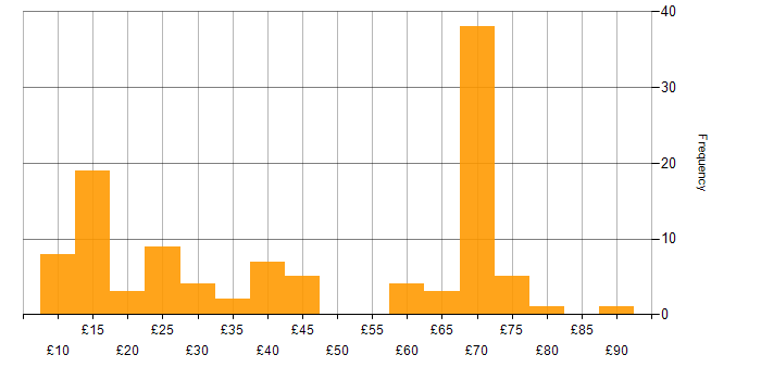 Hourly rate histogram for Lead in the UK excluding London