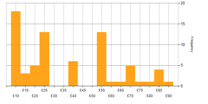 Hourly rate histogram for Legal in the UK excluding London